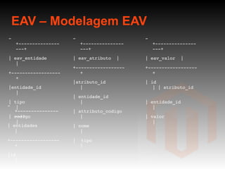 EAV – Modelagem EAV - +------------------+ | eav_entidade  |  +------------------+ |entidade_id  |  | tipo  |  | codigo  | - +------------------+ | eav_atributo  |  +------------------+ |atributo_id  |  | entidade_id  |  | attributo_codigo |  | nome  | |  tipo  | - +------------------+ | eav_valor  |  +------------------+ | id  | | atributo_id  | entidade_id  | | valor  |  - +------------------+ | entidades  |  +------------------+ |id  |  | eav_entidade_id  | 