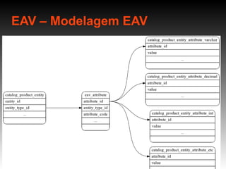 EAV – Modelagem EAV 
