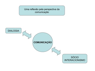 Uma reflexão pela perspectiva da comunicação COMUNICAÇÃO DIALOGIA SÓCIO INTERACIONISMO 