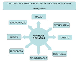CRUZANDO AS FRONTEIRAS DOS DISCURSOS EDUCACIONAIS Henry Giroux OPOSIÇÕES BINÁRIAS TECNOFOBIA TECNOLÁTRIA LIBERTAÇÃO SUBORDINAÇÃO SENSIBILIZAÇÃO RAZÃO SUJEITO OBJETO 