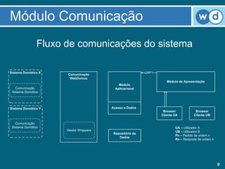 Módulo Comunicação
                Fluxo de comunicações do sistema

Sistema Domótico X                                        UAP1
                      Comunicação
                       WebDomus
                                                                    Módulo de Apresentação
                                            Módulo
   Comunicação                            Aplicacional
 Sistema Domótico




Sistema Domótico Y                      Acesso a Dados
                                                                  Browser            Browser
                                                                 Cliente UA         Cliente UB

   Comunicação
 Sistema Domótico                                                        UA – Utilizador A
                      Gestor Wrappers                                    UB – Utilizador B
                                         Repositório de
                                                                         Pn – Pedido de ordem n
                                            Dados
                                                                         Rn – Resposta de ordem n




                                                                                                    9
 