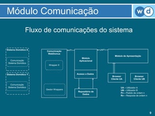 Módulo Comunicação
                Fluxo de comunicações do sistema

Sistema Domótico X                      P1                     UAP1
                      Comunicação
                       WebDomus
                                                                         Módulo de Apresentação
                                                 Módulo
   Comunicação                                 Aplicacional
 Sistema Domótico
                        Wrapper X



Sistema Domótico Y                           Acesso a Dados
                                                                       Browser            Browser
                                                                      Cliente UA         Cliente UB

   Comunicação
 Sistema Domótico                                                             UA – Utilizador A
                      Gestor Wrappers                                         UB – Utilizador B
                                              Repositório de
                                                                              Pn – Pedido de ordem n
                                                 Dados
                                                                              Rn – Resposta de ordem n




                                                                                                         9
 
