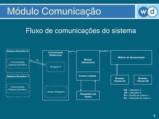 Módulo Comunicação
                Fluxo de comunicações do sistema

Sistema Domótico X                          P1                     UAP1
                          Comunicação
                           WebDomus
                                                                             Módulo de Apresentação
                     P1                              Módulo
   Comunicação                                     Aplicacional
 Sistema Domótico
                            Wrapper X



Sistema Domótico Y                               Acesso a Dados
                                                                           Browser            Browser
                                                                          Cliente UA         Cliente UB

   Comunicação
 Sistema Domótico                                                                 UA – Utilizador A
                          Gestor Wrappers                                         UB – Utilizador B
                                                  Repositório de
                                                                                  Pn – Pedido de ordem n
                                                     Dados
                                                                                  Rn – Resposta de ordem n




                                                                                                             9
 