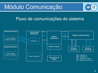 Módulo Comunicação
                Fluxo de comunicações do sistema

Sistema Domótico X                                P1                     UAP1
                                Comunicação
                                 WebDomus                                UBP1
                                                  P2                               Módulo de Apresentação
                     P1/P                                  Módulo        UAR1
                         2
   Comunicação                                           Aplicacional
 Sistema Domótico    R1/R                                                UBR1
                            2                     R1
                                  Wrapper X
                                                  R2

Sistema Domótico Y                                     Acesso a Dados
                                                                                 Browser            Browser
                                                                                Cliente UA         Cliente UB

   Comunicação
 Sistema Domótico                                                                       UA – Utilizador A
                                Gestor Wrappers                                         UB – Utilizador B
                                                        Repositório de
                                                                                        Pn – Pedido de ordem n
                                                           Dados
                                                                                        Rn – Resposta de ordem n




                                                                                                                   9
 