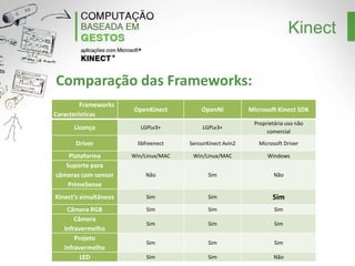 Kinect
Comparação das Frameworks:
Frameworks
Características
Motor Vertical
Áudio
Detecção de Gestos
Detecção de
Esqueleto
Detecção de Eventos
da Mão
Analisador de Cenas

OpenKinect

OpenNI

Microsoft Kinect SDK

Sim

Não

Sim

Sim

Não

Exemplos com OpenCV

NITE Middleware

Sim
Nenhum módulo
incorporado

Não

Sim

Sim

Não

Sim

Sim

Não

Sim

Não

 