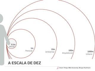 0,1m
Móvel
             1m
                       10m
        Pessoal                          100m
                  Ambiental                                          1000m
                                  Arquitetural
                                                                    Urbano




A ESCALA DE DEZ
                              Smart Things, Mike Kuniavsky. Morgan Kaufmann
 