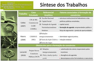Caso               Referencial            Fatores associados à formação de
Trabalho
            Estudado              Analítico                        consórcios
                             Escolha Racional        » estrutura institucional do federalismo e das
             CIS de MG
                             Capital Social            políticas públicas envolvidas;
 Caldas     Consórcio do
                             Formação de Agenda/ » capital social;
 (2007)        GABC
                               Neoinstitucionalismo   » formação de agenda: empreendedor público +
              CINPRA
                               histórico                força do argumento + janela de oportunidades
                             Relações
 Ribeiro     CISDOCE        intergovernamentais       » identidade regional prévia;
 (2009)        (MG)          Teoria da Ação Coletiva » indução estadual
                            Teoria dos Jogos
                      Obstáculos para a formação de consórcios
                              Relações                » substituição dos atores responsáveis pelos
            Projeto Novos
Laczynski                       intergovernamentais      incentivos
             Consórcios
 (2010)                       Policy Analisy (policy » divergência de agendas
            Públicos (NCP)
                                cycle)                 » descompasso entre formuladores e executores
                                                                                                       14
 