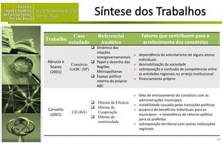 Caso         Referencial             Fatores que contribuem para o
Trabalho
            estudado        Analítico               arrefecimento dos consórcios
                       Dinâmica das
                        relações
                                               » dependência do voluntarismo de alguns atores
                        intergovernamentais
                                                 individuais
Abrucio e              Papel e desenho das
            Consórcio                          » desmobilização da sociedade
 Soares                 Regiões
            GABC (SP)                          » sobreposição e confusão de competências entre
 (2001)                 Metropolitanas
                                                 as entidades regionais no arranjo institucional
                       Espaço político
                                               » financiamento próprio
                        interno do próprio
                        ABC

                                               » falta de entrosamento do consórcio com as
                                                 administrações municipais
                         Dilema da Eficácia
                                               » instabilidade causada pelas transições políticas
                         Dilema da
 Carvalho                                      » ausência de benefícios individuais para os
             CIJ (BA)     Cooperação
  (2007)                                         municípios  inexistência de retorno político
                         Dilema da
                                                 para os prefeitos
                          continuidade
                                               » sobreposição territorial com outras instituições
                                                 regionais

                                                                                                    20
 