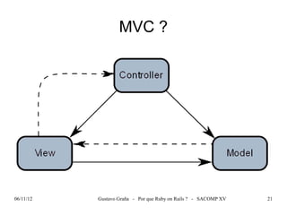 MVC ?




06/11/12   Gustavo Graña - Por que Ruby on Rails ? - SACOMP XV   21
 