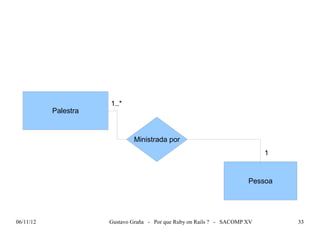 1..*
           Palestra


                              Ministrada por
                                                                            1


                                                                       Pessoa




06/11/12              Gustavo Graña - Por que Ruby on Rails ? - SACOMP XV       33
 