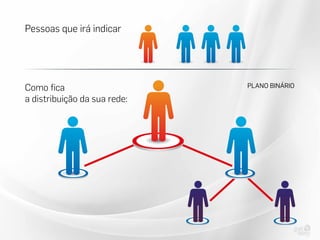Pessoas que irá indicar
PLANO BINÁRIOComo fica
a distribuição da sua rede:
 