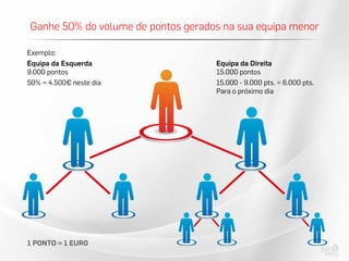 Ganhe 50% do volume de pontos gerados na sua equipa menor
Equipa da Esquerda
9.000 pontos
50% = 4.500€ neste dia
Equipa da Direita
15.000 pontos
15.000 - 9.000 pts. = 6.000 pts.
Para o próximo dia
Exemplo:
1 PONTO = 1 EURO
 