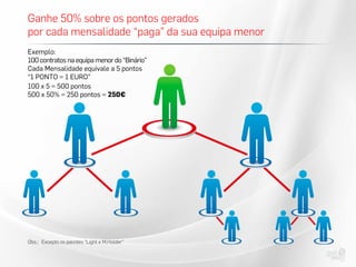 Ganhe 50% sobre os pontos gerados
por cada mensalidade “paga” da sua equipa menor
Exemplo:
100 contratos na equipa menor do “Binário”
Cada Mensalidade equivale a 5 pontos
“1 PONTO = 1 EURO”
100 x 5 = 500 pontos
500 x 50% = 250 pontos = 250€
Obs.: Excepto os pacotes “Light e M.Holder”
 
