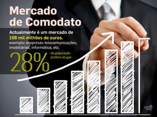 Mercado
de Comodato
da população
prefere alugar
Actualmente é um mercado de
108 mil milhões de euros.
exemplo: empresas telecomunicações,
imobiliárias, informática, etc.
 