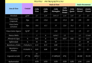 TESTES    PETROGRÁFICOS
                                                       Dados de Teste                      Dados Documentais

   Itens de Teste       Unidade                                         Linha
                                      Linha    Linha        Linha                 Linha    Mármore   Granito
                                                                        Marmo
                                      Nano     Glass      Marmoglass              Quartz   Natural   Natural
                                                                        Premier
     Densidade           g/cm3         2,7     2,55         2.65-2.7     2,52      2,37      2,5       2,7
    Força Contra
                            Mpa        410     124,6          400       125,4      200       220       295
     Compressão
    Força Contra
                            Mpa        58,6    43,5           35         22,8      33,1      15        20
     Curvatura

Força Contra Impacto     Kj/M2         3,5       -            3,34         -       0,63      1,9       2,5

   Dureza Mohrs              -          5       6           6.0-6.5       3.3       -        3-5     5.5-6.0
 Absorção de Água           %          0,01     0             0,02      0,027      0,02      0,3      0,35
   Refletividade            %          92       96            95           -        -        55        66
Resistência a Ácidos   1%H2SO4,%       0,14    0,13           0,08         -        -       10,2        1
    Resistência a
                       1%NaOH, %       0,03    0,08           0,05         -        -        0,3       0,1
     Alcalinos
                                        25-
                         10-7
 Expansão no Calor      X        /℃   400℃5      -        25-400℃60      85℃        -      80-260    50-150
                                         5
   Radioatividade            -        NÃO      NÃO           NÃO         NÃO      NÃO       SIM       SIM
 