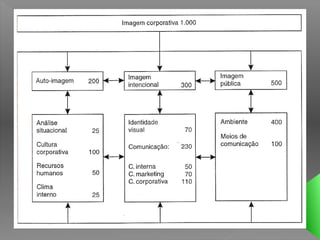 Segundo Justo Villafañe, torna-se importante definir a própria
identidade da Organização e através de um trabalho corporativo
segundo três variáveis:
      • Comportamento;
      • Cultura;
      • Personalidade corporativa.
         • Imagem Intencional;
         • Identidade Visual.

Após a definição da Imagem é importante definir o plano estrategico
operacional, que assenta em três pilares:
     • Auditoria de imagem;
     • Configuração de uma imagem corporativa;
     • Gestão da comunicação.
 