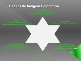 Os 6 C’s Da Imagem Corporativa
                                              Carácter
                                         Imagem Corporativa
                                  “Aquilo que nós realmente somos”



              Cultura                                                 Comunicação
      Imagem Organizacional                                “Aquilo que nós dizemos que somos”
“Aquilo que nós sentimos que somos”




        Conceptualizações                                           Circundante (meio)
    Reputação Organizacional                                      Gestão de Stakeholders
“Aquilo que nós gostaríamos de ser”                            “Aquilo que procuramos servir”


                                            Compromisso
                                         Imagem Corporativa
                                  “Aquilo que nós prometemos e as
                                     expectativas do públicos”
 