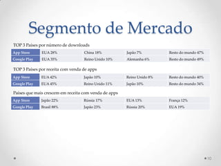 Segmento de Mercado
TOP 3 Países por número de downloads
App Store     EUA 28%              China 18%           Japão 7%         Resto do mundo 47%
Google Play   EUA 35%              Reino Unido 10%     Alemanha 6%      Resto do mundo 49%

TOP 3 Países por receita com venda de apps
App Store     EUA 42%              Japão 10%           Reino Unido 8%   Resto do mundo 40%
Google Play   EUA 45%              Reino Unido 11%     Japão 10%        Resto do mundo 34%

Países que mais crescem em receita com venda de apps
App Store     Japão 22%            Rússia 17%          EUA 13%          França 12%
Google Play   Brasil 88%           Japão 23%           Rússia 20%       EUA 19%




                                                                                             10
 