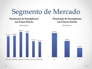 Segmento de Mercado
       Penetração de Smartphones                                    Penetração de Smartphones
           nas Faixas Etárias                                           nas Classes Sociais
                           Smartphones                                       Smartphones



                       34.60%
                                  33.20%                            49.70%

            29.50%
 28.60%


                                             21.90%                           33.50%
                                                        21.10%



                                                                                           19.00%




14-17 anos 18-24 anos 25-34 anos 35-44 anos 45-54 anos 55-59 anos     A         B            C




                                                                                                    11
 