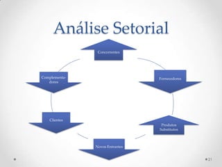 Análise Setorial
                Concorrentes




Complementa-                     Fornecedores
   dores




   Clientes
                                  Produtos
                                 Substitutos



               Novos Entrantes


                                                21
 