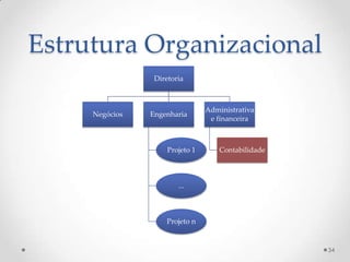 Estrutura Organizacional
                 Diretoria



                                 Administrativa
     Negócios   Engenharia
                                  e financeira



                     Projeto 1       Contabilidade



                        ...



                    Projeto n


                                                     34
 
