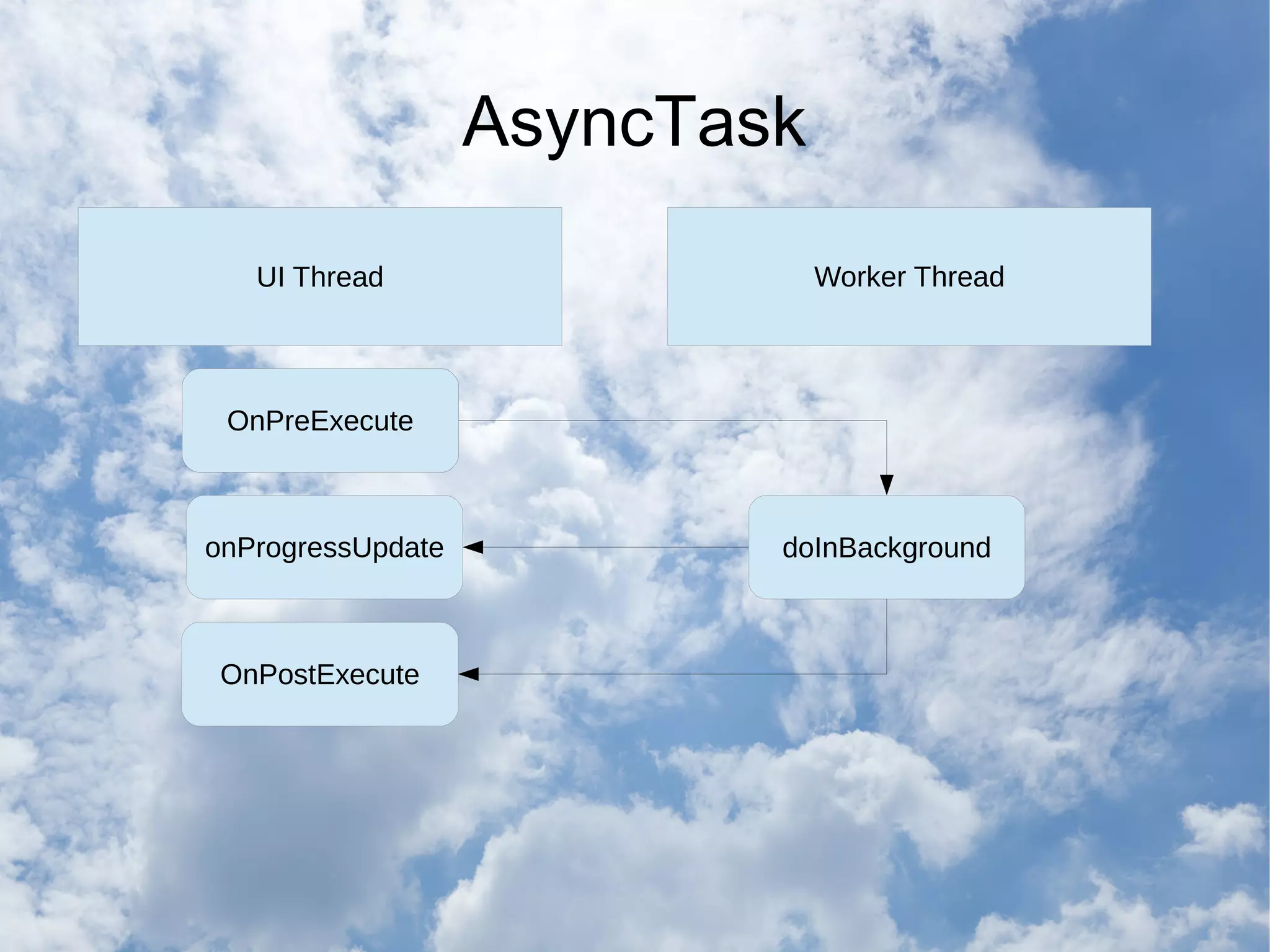 AsyncTask
UI Thread Worker Thread
OnPreExecute
doInBackground
OnPreExecute
onProgressUpdate
OnPostExecute
 