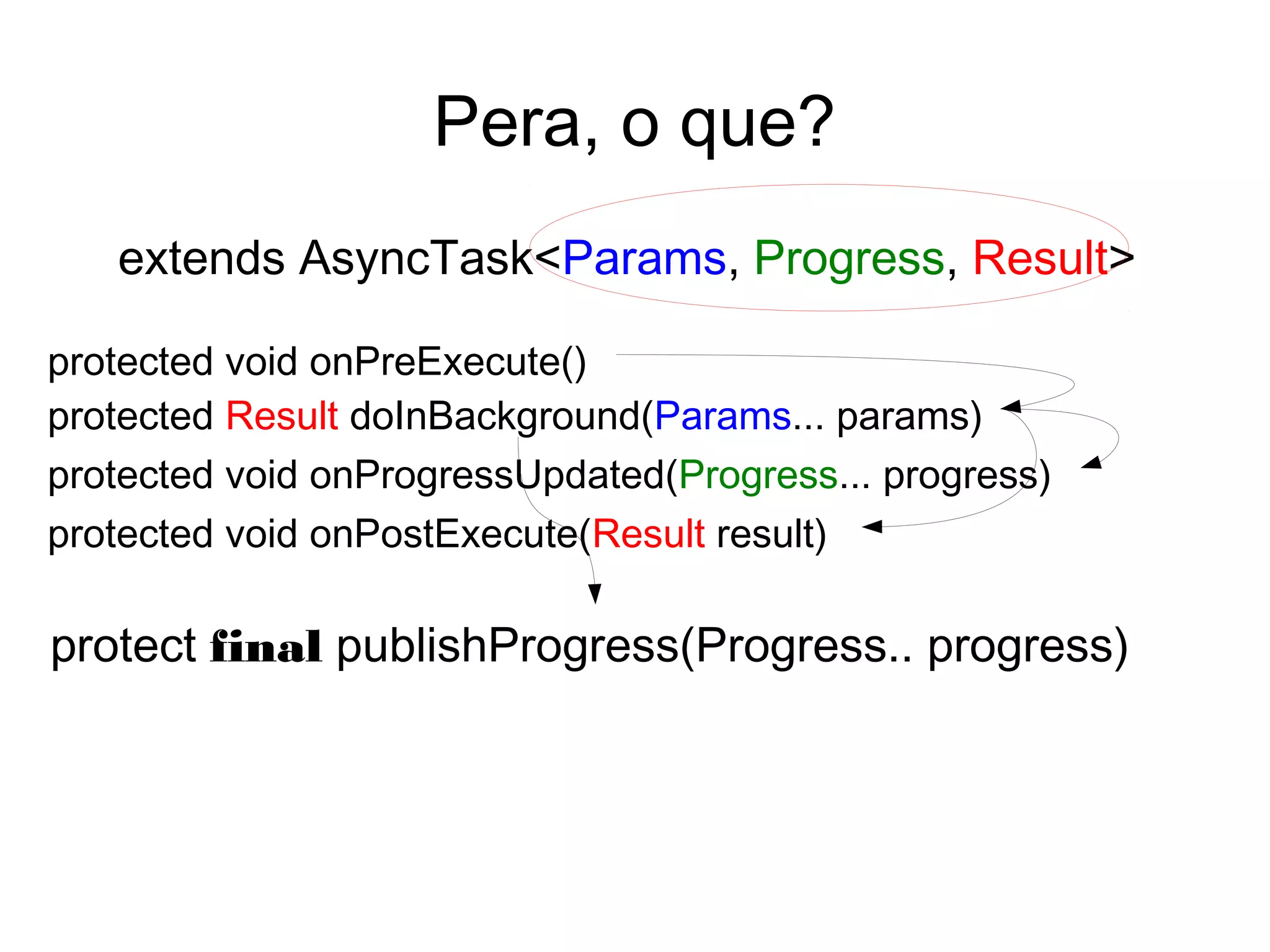 Pera, o que?
extends AsyncTask<Params, Progress, Result>
protected Result doInBackground(Params... params)
protected void onProgressUpdated(Progress... progress)
protected void onPostExecute(Result result)
protect final publishProgress(Progress.. progress)
protected void onPreExecute()
 