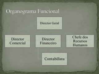 Director Geral
Director
Comercial
Director
Financeiro
Contabilista
Chefe dos
Recursos
Humanos
 