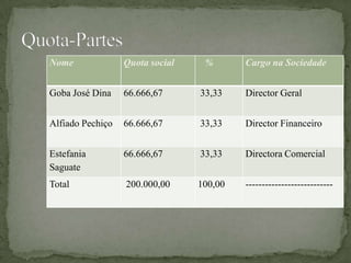 Nome Quota social % Cargo na Sociedade
Goba José Dina 66.666,67 33,33 Director Geral
Alfiado Pechiço 66.666,67 33,33 Director Financeiro
Estefania
Saguate
66.666,67 33,33 Directora Comercial
Total 200.000,00 100,00 ---------------------------
 