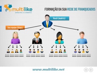 Sua equipe (filiais)
Você (matriz)
FORMAÇÃODASUAREDEDEFRANQUEADOS
MARKETING | E-COMMERCE
www.multilike.net
 