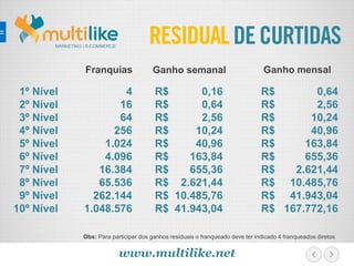 RESIDUALDECURTIDASMARKETING | E-COMMERCE
1º Nível 4 R$ 0,16 R$ 0,64
2º Nível 16 R$ 0,64 R$ 2,56
3º Nível 64 R$ 2,56 R$ 10,24
4º Nível 256 R$ 10,24 R$ 40,96
5º Nível 1.024 R$ 40,96 R$ 163,84
6º Nível 4.096 R$ 163,84 R$ 655,36
7º Nível 16.384 R$ 655,36 R$ 2.621,44
8º Nível 65.536 R$ 2.621,44 R$ 10.485,76
9º Nível 262.144 R$ 10.485,76 R$ 41.943,04
10º Nível 1.048.576 R$ 41.943,04 R$ 167.772,16
Ganho semanal Ganho mensal
www.multilike.net
Obs: Para participar dos ganhos residuais o franqueado deve ter indicado 4 franqueados diretos
Franquias
 