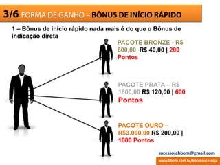 ESCRITÓRIO VIRTUAL3/6 FORMA DE GANHO – BÔNUS DE INÍCIO RÁPIDO
1 – Bônus de início rápido nada mais é do que o Bônus de
indicação direta
PACOTE BRONZE - R$
600,00 R$ 40,00 | 200
Pontos
PACOTE PRATA – R$
1800,00 R$ 120,00 | 600
Pontos
PACOTE OURO –
R$3.000,00 R$ 200,00 |
1000 Pontos
www.bbom.com.br/bbomsucessoja
sucessojabbom@gmail.com
 