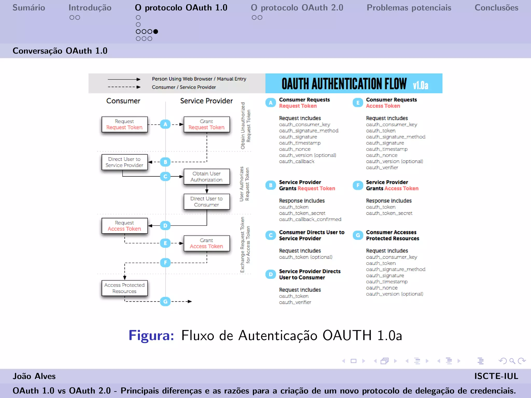 Sum´ario Introdu¸c˜ao O protocolo OAuth 1.0 O protocolo OAuth 2.0 Problemas potenciais Conclus˜oes
Conversa¸c˜ao OAuth 1.0
Figura: Fluxo de Autentica¸c˜ao OAUTH 1.0a
Jo˜ao Alves ISCTE-IUL
OAuth 1.0 vs OAuth 2.0 - Principais diferen¸cas e as raz˜oes para a cria¸c˜ao de um novo protocolo de delega¸c˜ao de credenciais.
 