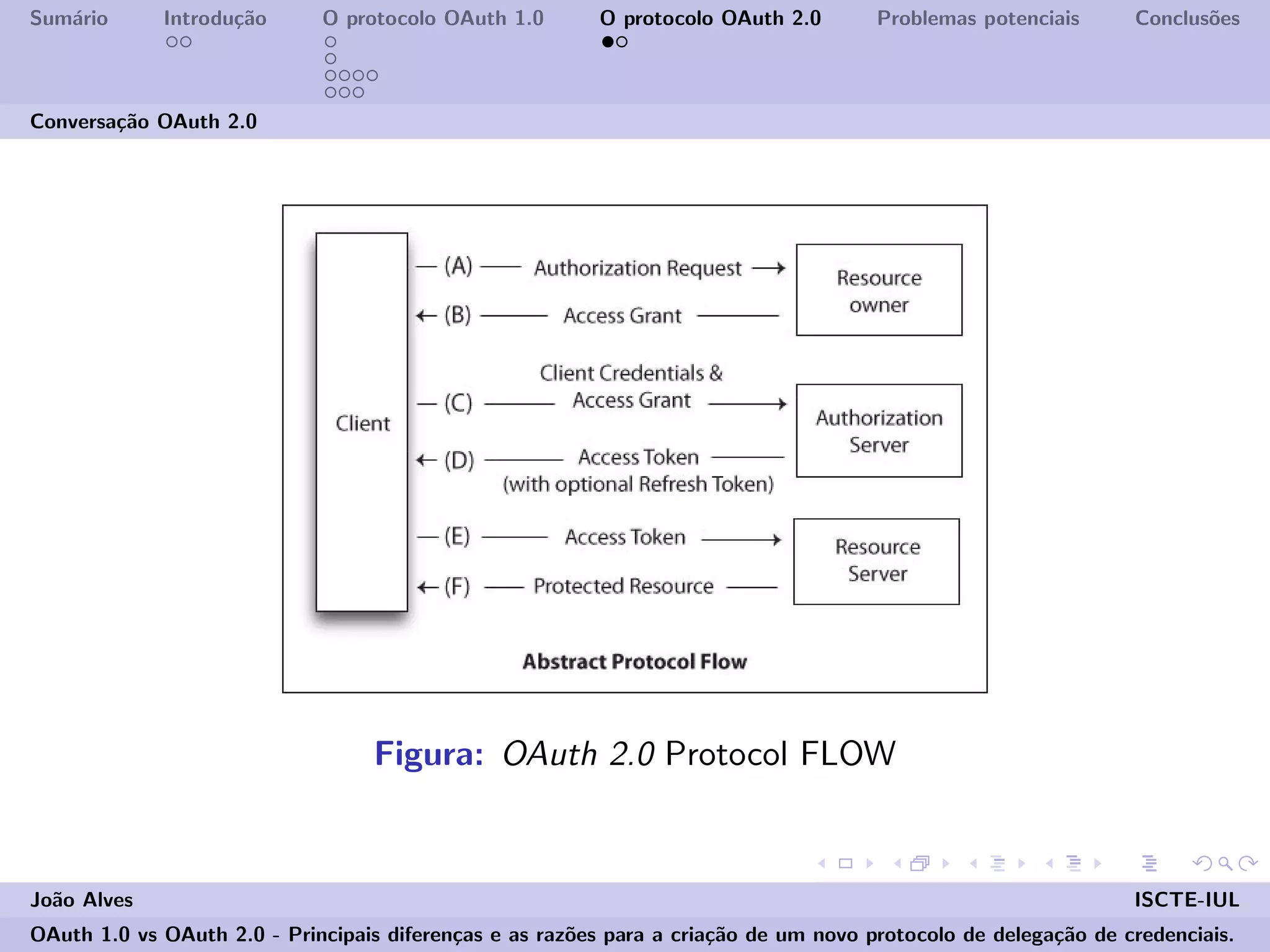 Sum´ario Introdu¸c˜ao O protocolo OAuth 1.0 O protocolo OAuth 2.0 Problemas potenciais Conclus˜oes
Conversa¸c˜ao OAuth 2.0
Figura: OAuth 2.0 Protocol FLOW
Jo˜ao Alves ISCTE-IUL
OAuth 1.0 vs OAuth 2.0 - Principais diferen¸cas e as raz˜oes para a cria¸c˜ao de um novo protocolo de delega¸c˜ao de credenciais.
 