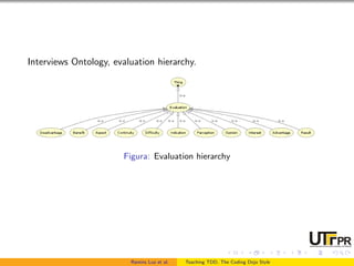 Interviews Ontology, evaluation hierarchy.
Figura: Evaluation hierarchy
Ramiro Luz et al. Teaching TDD, The Coding Dojo Style
 
