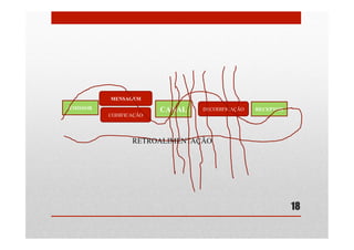 18
EMISSOR
MENSAGEM
CODIFICAÇÃO
CANAL DECODIFICAÇÃO RECEPTOR
RETROALIMENTAÇÃO
 