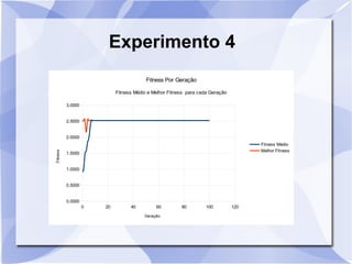 Experimento 4
0 20 40 60 80 100 120
0.0000
0.5000
1.0000
1.5000
2.0000
2.5000
3.0000
Fitness Por Geração
Fitness Médio e Melhor Fitness para cada Geração
Fitness Médio
Melhor Fitness
Geração
Fitness
 