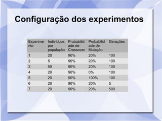 Configuração dos experimentos
Experime
nto
Indivíduos
por
população
Probabilid
ade de
Crossover
Probabilid
ade de
Mutação
Gerações
1 20 90% 20% 100
2 5 90% 20% 100
3 50 90% 20% 100
4 20 90% 0% 100
5 20 90% 100% 100
6 20 90% 20% 5
7 20 90% 20% 500
 