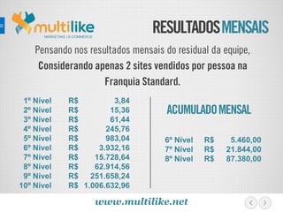 RESULTADOSMENSAISMARKETING | E-COMMERCE
Pensando nos resultados mensais do residual da equipe,
Considerando apenas 2 sites vendidos por pessoa na
Franquia Standard.
1º Nível
2º Nível
3º Nível
4º Nível
5º Nível
6º Nível
7º Nível
8º Nível
9º Nível
10º Nível
R$
R$
R$
R$
R$
R$
R$
R$
R$
R$
3,84
15,36
61,44
245,76
983,04
3.932,16
15.728,64
62.914,56
251.658,24
1.006.632,96
ACUMULADOMENSAL
6º Nível
7º Nível
8º Nível
R$
R$
R$
5.460,00
21.844,00
87.380,00
www.multilike.net
 