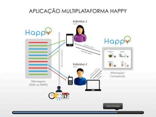 APLICAÇÃO MULTIPLATAFORMA HAPPY
Metodologia
 