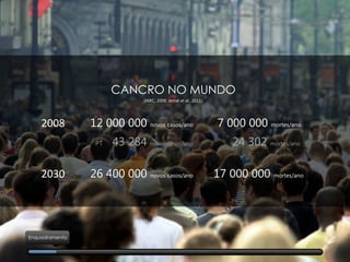 26 400 000 novos casos/ano 17 000 000 mortes/ano
2030	
  
2008	
   12 000 000 novos casos/ano 7 000 000 mortes/ano
PT 43 284 novos casos/ano 24 302 mortes/ano
CANCRO NO MUNDO
(IARC, 2008; Jemal et al., 2011)
Enquadramento
 