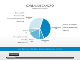 CAUSAS DE CANCRO
(adaptado de Colditz & Wei, 2012)
Mais de metade dos casos de cancro podem ser evitados
Biológicas
18%
Genéticas
5%
Ambientais
31%
Comportamentais
39%
Outras causas
7%
Consumo de álcool (4%)

Consumo de tabaco (30%)

Dieta (5%)
Fatores reprodutivos (5%)

Vírus (8%)

Medicação (5%)
Obesidade (20%)

Sedentarismo (5%)

Exposição à radiação solar (2%)

Ambiente (4%)
Enquadramento
 