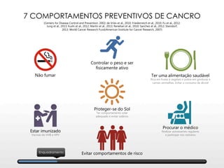 Enquadramento
7 COMPORTAMENTOS PREVENTIVOS DE CANCRO
(Centers for Disease Control and Prevention, 2002; de Vries et al., 2010; Friedenreich et al., 2010; Fu et al., 2012;
Jung et al., 2013; Kushi et al., 2012; Martin et al., 2013; Renehan et al., 2010; Sanchez et al., 2012; Steindorf,
2013; World Cancer Research Fund/American Institute for Cancer Research, 2007)
Não fumar
 Ter uma alimentação saudável
Rica em frutas e vegetais e pobre em gorduras e
carnes vermelhas. Evitar o consumo de álcool
Controlar o peso e ser
fisicamente ativo
Proteger-se do Sol
Ter comportamento solar
adequado e evitar solários
Estar imunizado
Vacinas do VHB e HPV
Evitar comportamentos de risco
Procurar o médico
Realizar autoexames regulares
e participar nos rastreios
 