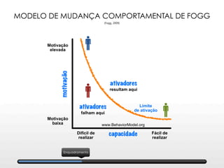 MODELO DE MUDANÇA COMPORTAMENTAL DE FOGG
(Fogg, 2009)
Enquadramento
 