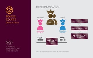 Exemplo EQUIPE CONDE:
BÔNUS
EQUIPE
(Pares e Trios)
OBS.: Os 2 primeiros indicados diretos são seus qualificadores.
PLANO DE
REMUNERAÇÃO
CASH DREAMS
VOCÊ
FRANQUIA
CONDE
FRANQUIA
CONDE
ESQUERDO DIREITO
+ +
TRIO
120,00R$
CADA TRIO = R$120,00
LIMITE DE 768 TRIOS / DIA
R$30.720,00
por dia
 