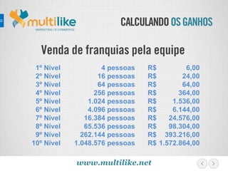 CALCULANDOOSGANHOSMARKETING | E-COMMERCE
1º Nível
2º Nível
3º Nível
4º Nível
5º Nível
6º Nível
7º Nível
8º Nível
9º Nível
10º Nível
4 pessoas
16 pessoas
64 pessoas
256 pessoas
1.024 pessoas
4.096 pessoas
16.384 pessoas
65.536 pessoas
262.144 pessoas
1.048.576 pessoas
R$
R$
R$
R$
R$
R$
R$
R$
R$
R$
6,00
24,00
64,00
364,00
1.536,00
6.144,00
24.576,00
98.304,00
393.216,00
1.572.864,00
Venda de franquias pela equipe
www.multilike.net
 
