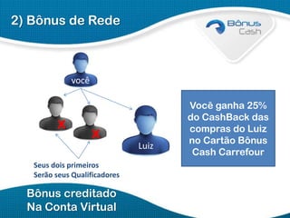 2) Bônus de Rede

você

x

x
Luiz

Seus dois primeiros
Serão seus Qualificadores

Bônus creditado
Na Conta Virtual

Você ganha 25%
do CashBack das
compras do Luiz
no Cartão Bônus
Cash Carrefour

 