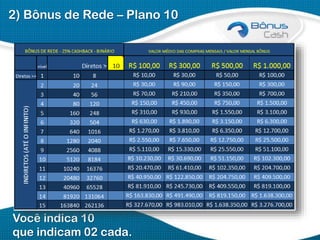 2) Bônus de Rede – Plano 10

Você indica 10
que indicam 02 cada.

 