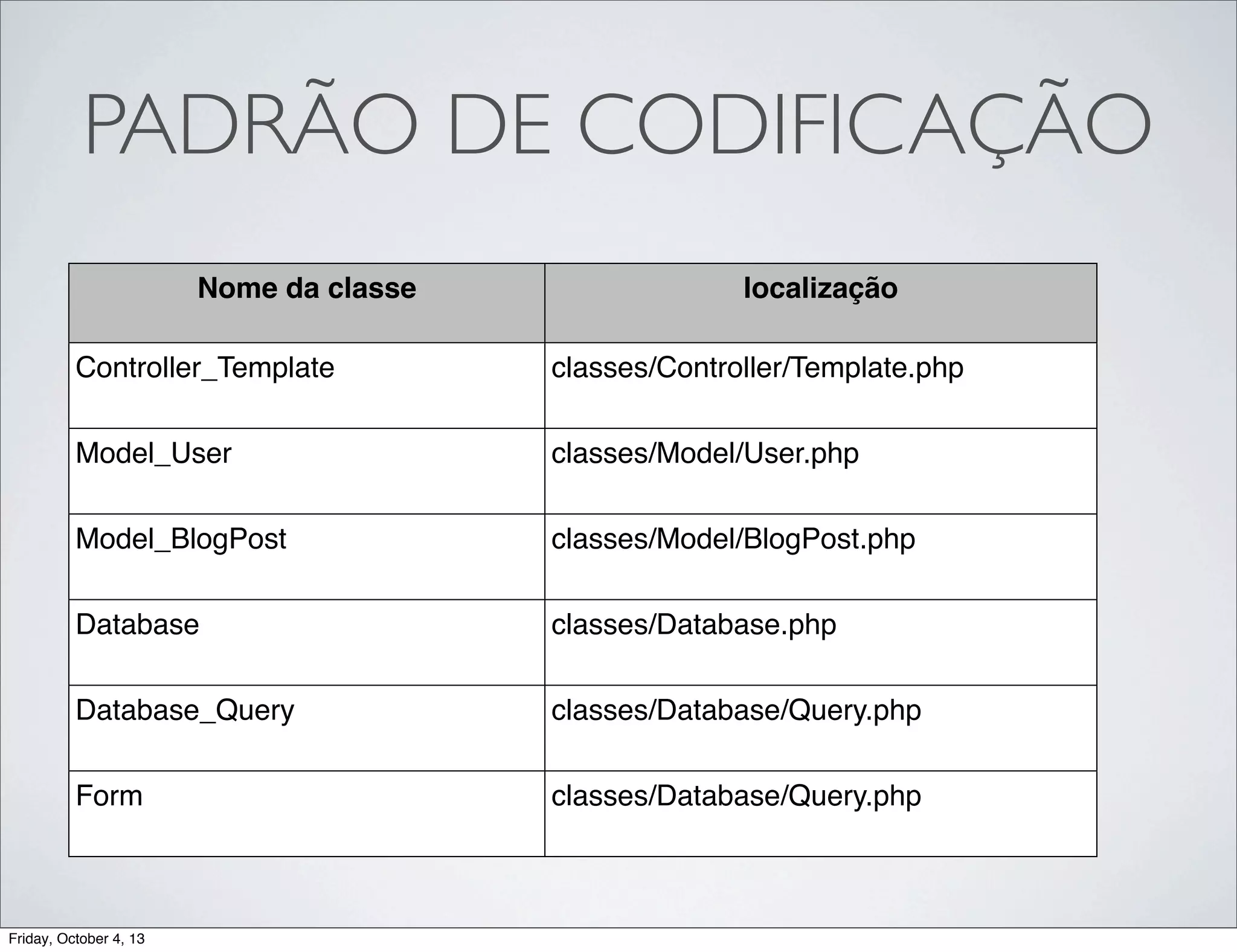 PADRÃO DE CODIFICAÇÃO
Nome da classe

localização

Controller_Template

classes/Controller/Template.php

Model_User

classes/Model/User.php

Model_BlogPost

classes/Model/BlogPost.php

Database

classes/Database.php

Database_Query

classes/Database/Query.php

Form

classes/Database/Query.php

Friday, October 4, 13

 