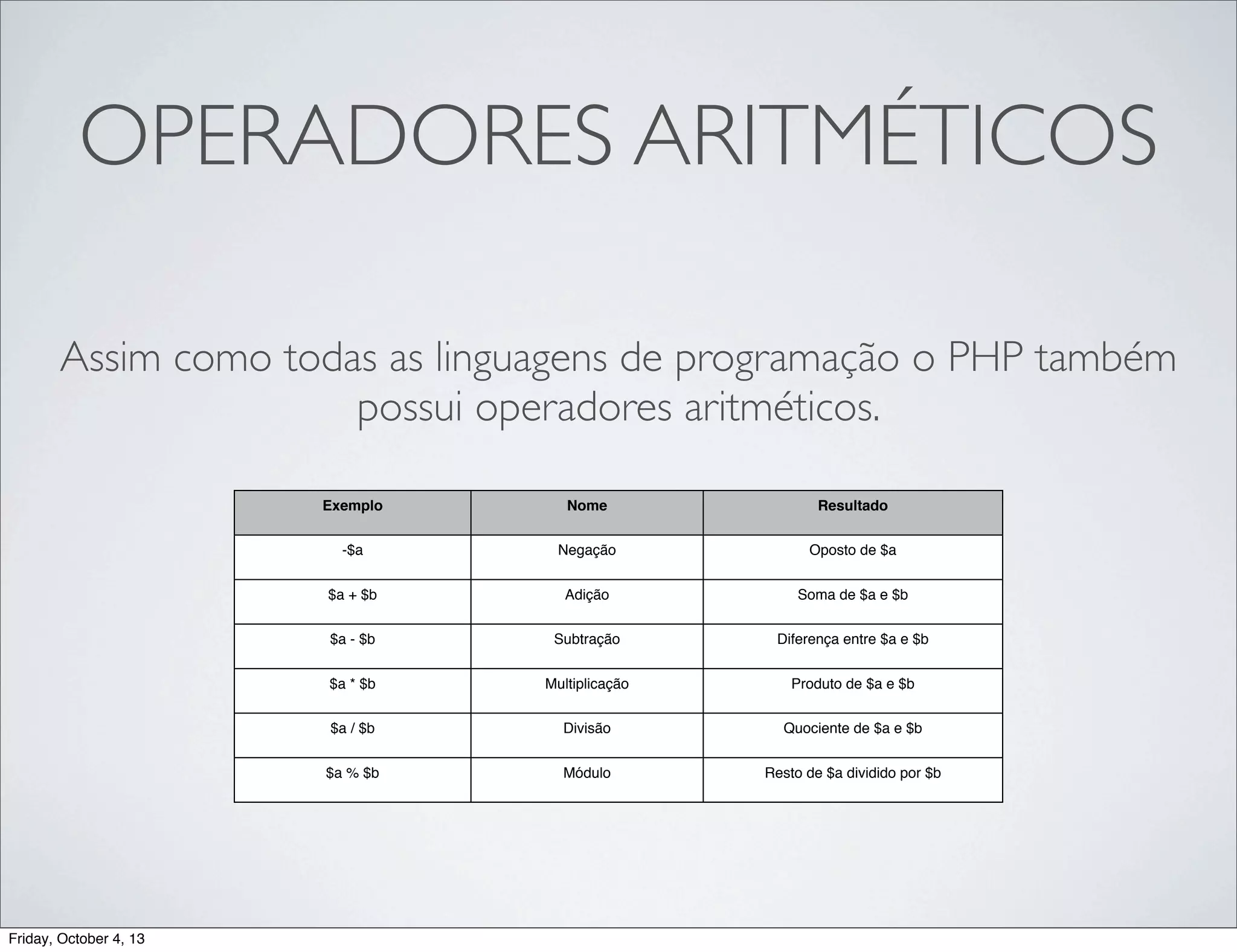 OPERADORES ARITMÉTICOS
Assim como todas as linguagens de programação o PHP também
possui operadores aritméticos.
Exemplo

Resultado

-$a

Negação

Oposto de $a

$a + $b

Adição

Soma de $a e $b

$a - $b

Subtração

Diferença entre $a e $b

$a * $b

Multiplicação

Produto de $a e $b

$a / $b

Divisão

Quociente de $a e $b

$a % $b

Friday, October 4, 13

Nome

Módulo

Resto de $a dividido por $b

 
